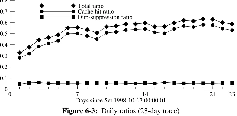 Figure 6-3: Daily ratios (23-day trace)