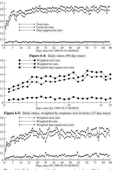 Figure 6-6: Daily ratios, weighted by response size in bytes (90-day trace)