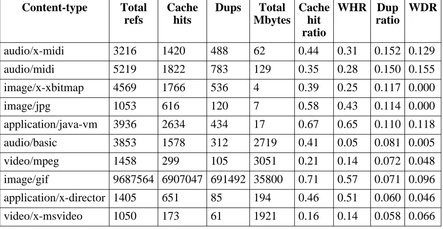 Table 6-5: Duplication statistics, 10 Content-types with highest DR