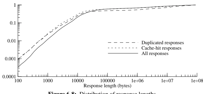 Figure 6-8: Distribution of response lengths