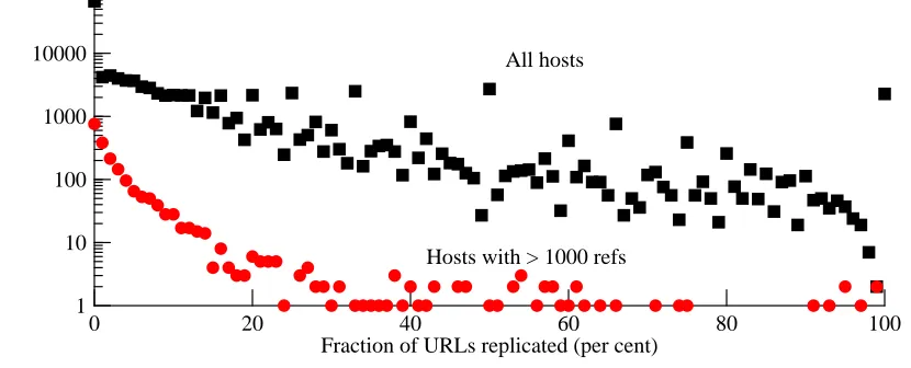 Figure 6-9: Duplication frequency by host