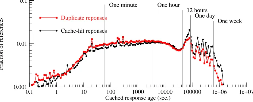 Figure 6-10: Cache entry age distributions (23-day trace)