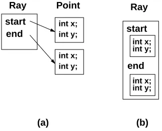 Figure 7: Example of Object Inlining
