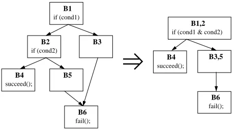 Figure 11: Branch Removal Transformation