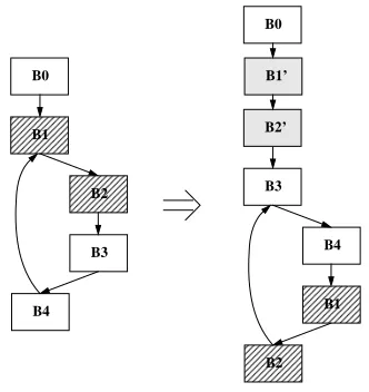 Figure 13: Loop Peeling Transformation