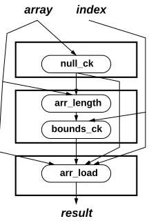 Figure 2: Expansion of Java array load to Swift IR