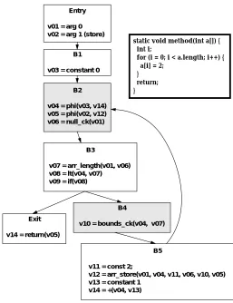 Figure 3: Example of Swift IR for a Full Method