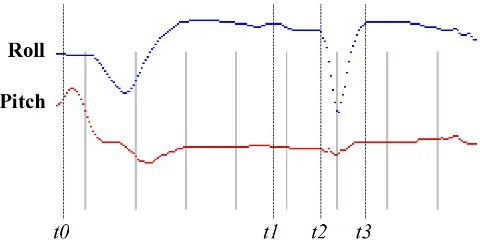 Figure 4:  Acceleration versus time for each axis of motionis plotted here.  Each signal is labeled and shown inde-pendently, with the acceleration value on the vertical axisand time on the horizontal axis