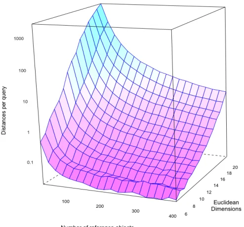 Fig. 3. Residual distances per query vs Euclidean dimensions vs number of referenceobjects: 1000 random queries against 10000 objects; all queries callibrated to returnone-millionth of the space