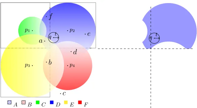 Fig. 1. Any solution to the queryaroundaround q with threshold t must be in the circle centred p2, and above the dashed horizontal line; it cannot be in the circles centred p1 or p4