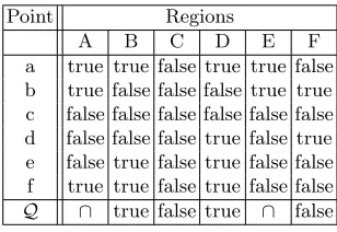 Table 1. The data representation according to containment of regions (see Figure 1).The representation of the query Q is equivalent to the CNF expression B∧¬C ∧D∧¬F