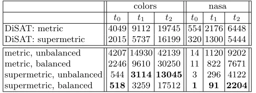 Table 2. Residual distance calculations required when 60 reference objects are used(the numbers reported do not include the 60 distance calculations required for these.)The top two rows give comparable ﬁgures for the state-of-the-art Distal SAT.