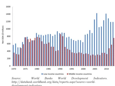 Figure 3.5.1: Net ODA disbursements (1970-2013)