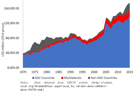 Figure 1.3.1: Trends in Oﬃcial Development Assistance (current prices)