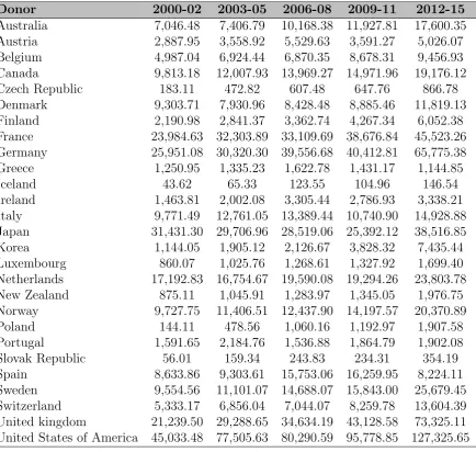 Table 1.3.1: Net ODA by DAC donors (US$ million)