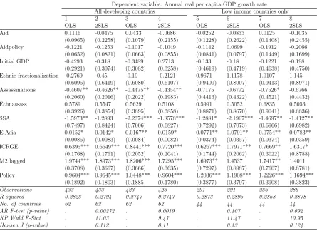 Table 3.3.2: Results from 2SLS regressions using time series extension of ELR dataset