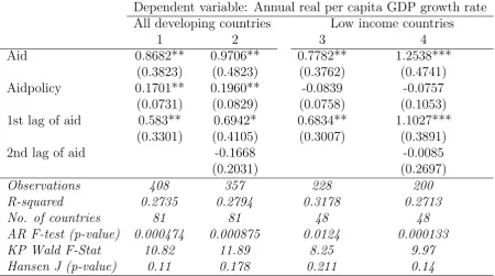Table 3.4.2: 2SLS regression results for estimation with lags as explanatory variables