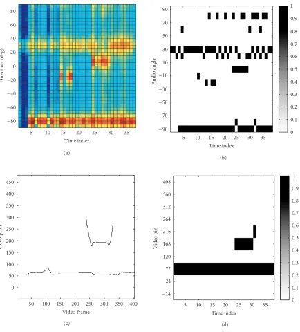 Figure 5: Audio and video information and the corresponding feature vectors. (a) Running spatial spectrum (audio information); (b) audiofeature vector corresponding to (a); (c) human tracking; (d) video feature vector corresponding to (c)