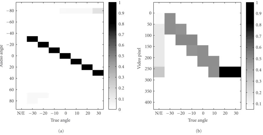 Figure 6: CPTs obtained from the training samples. “N/E” indicates the state “NoEvent.” (a) CPT for audio; (b) CPT for video.