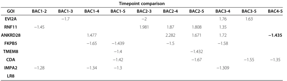 Table 2 qPCR relative expression ratios between BAC points