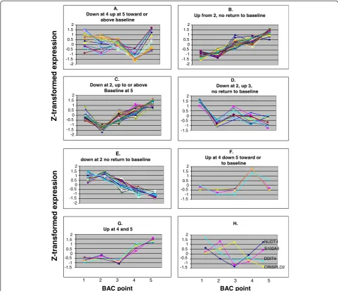 Figure 2up at 4 down 5 toward or to baseline.up at 5 toward or above baseline.with expression pattern down at 2, up to or above baseline at 5