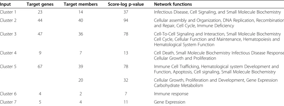 Table 3 Ingenuity pathway analysis* results