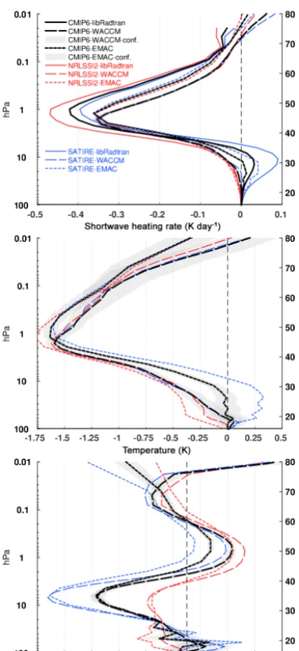 Figure 6. Impact of solar forcing for perpetual solar-minimum con-when compared to NRLSSI1(CMIP5) solar forcing; derived fromsimulations with CESM1(WACCM) (long-dashed), EMAC (short-dashed), and libradtran radiative transfer calculations (solid, onlytop panel) only shown for SW heating rates; 95 % conﬁdence inter-ditions according to CMIP6 (black) as well as constituent NRLSSI2(red) and SATIRE (blue) datasets on climatological (annual mean)proﬁles of SW heating rates (top), temperature (center), and ozoneconcentrations (bottom) averaged over the tropics (25◦ S–25◦ N)vals for CMIP6 simulations (hatched) estimated by bootstrapping.