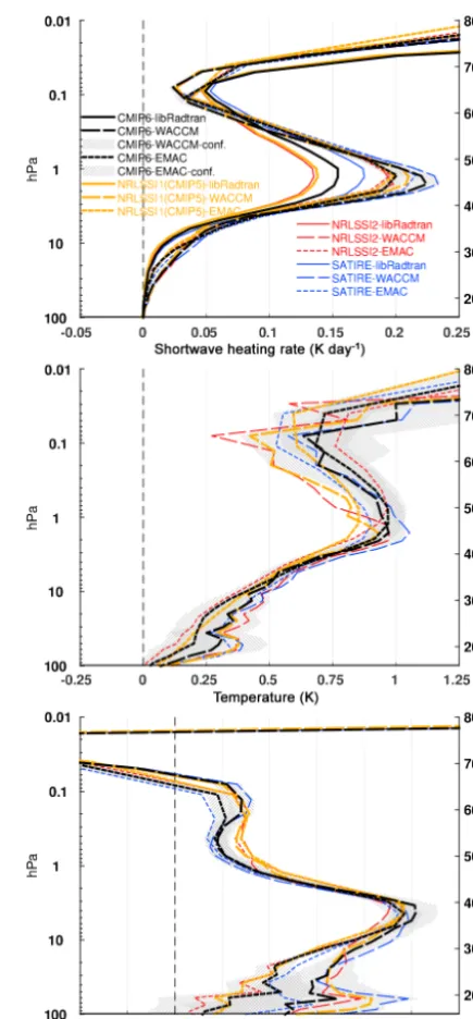Figure 8. Impact of the 11-year solar cycle (differences betweenCMIP5 (yellow) solar forcing as well as NRLSSI2 (red) andSATIRE (blue) derived from simulations with CESM1(WACCM)(long-dashed), EMAC (short-dashed), and libradtran radiativetransfer calculations (solid; only in the top panel); 95 % conﬁdenceintervals for CMIP6 simulations (hatched) estimated by bootstrap-perpetual solar-maximum and solar-minimum experiments) on cli-matological (annual mean) proﬁles of shortwave heating rates (top),temperature (center), and ozone concentrations (bottom) averagedover the tropics (25◦ S–25◦ N) according to CMIP6 (black) andping.