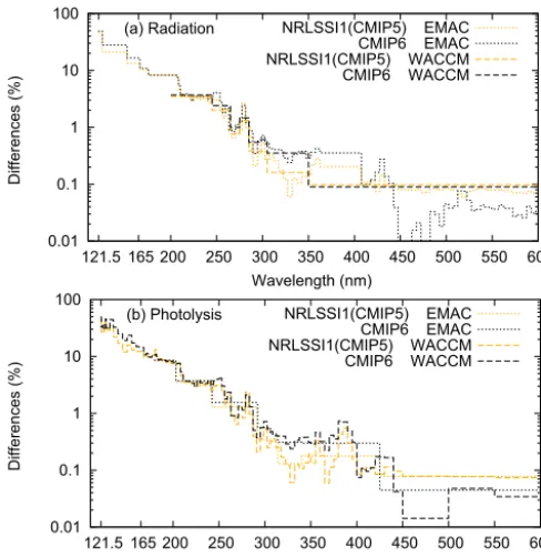 Figure 9. SSI differences in percent for the solar amplitude be-tween perpetual solar-maximum and perpetual solar-minimum con-ditions