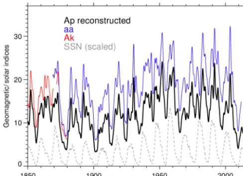 Figure 12. Time series of the reconstructed Ap index (black), to-gether with the aa (blue) and Ak (red) indices used for its recon-struction, with comparison to the sunspot number variability (SSNscaled by a factor of 0.067, grey dashed)