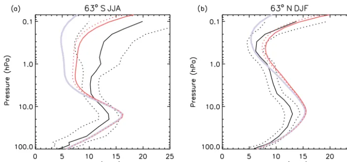 Figure 13. Comparison of 2004–2009 wintertime polar NOstronger NOy climatology between ACE-FTS observations and SD-WACCM simulations.Solid black line is ACE, black dots are the average standard deviation of the monthly means