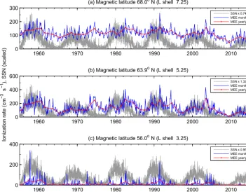 Figure 14. Examples of solar-cycle variability of modeled, Ap-driven MEE ionization at ≈ 80 km altitude, with comparison to the sunspotnumber variability (SSN, scaled).