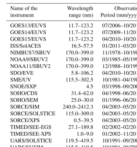 Table 1. SSI datasets used for the SOLID composite. The ﬁrst col-umn gives the instrument, the second column the spectral band, andthe third column the temporal coverage of the observations.
