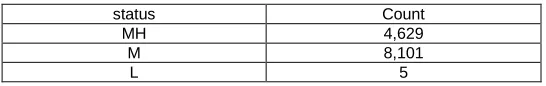 Table 1  Count of Traffic Status before the filtering method was applied  