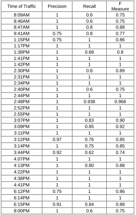 Table 4 shows the precision, recall and f-measure of listed time where traffic will be experienced by commuters in Metro Manila, with the accuracy of 75.72 %