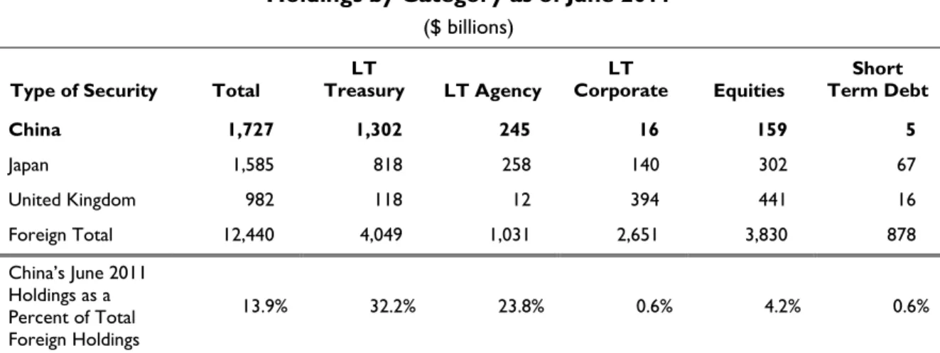 Table 2. Top Three Foreign Holders of U.S. Securities and China’s Share of These  Holdings by Category as of June 2011 