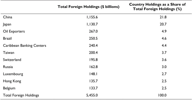 Table 4. Top 10 Foreign Holders of U.S. Treasury Securities as of September 2012  