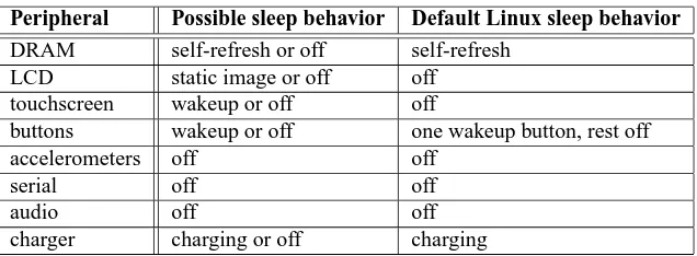Table 2: Possible behavior of various components when the Itsy is sleeping, and their default behaviorsunder Linux.
