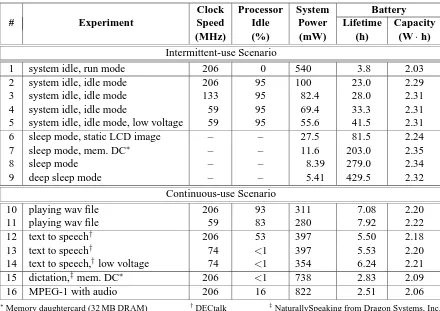 Table 6: The power consumption, battery lifetime, and effective battery capacity of Itsy v2.