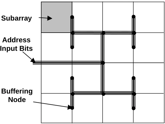 Figure 5: Layout of a fully associative cache with 16 subarrays. The address bits are brought in using an h-treestructure.