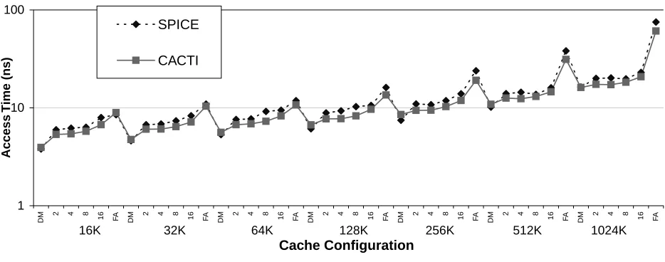 Figure 7: Comparison of access times for a variety of cache conﬁgurations in both CACTI and SPICE