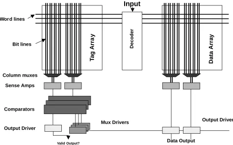 Figure 1: Cache model used in CACTI [6].