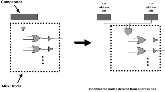 Figure 3: Illustration of split comparator. Each split comparator handles half of the address bits - each performinghalf of the comparisons of the original single comparator