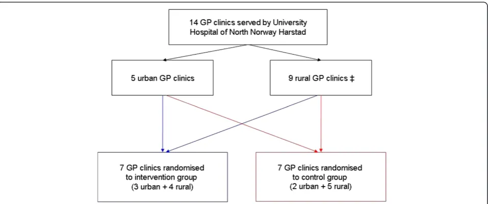 Figure 2 Recruitment process. Recruitment of patients in both the intervention and control groups follow the same procedure.