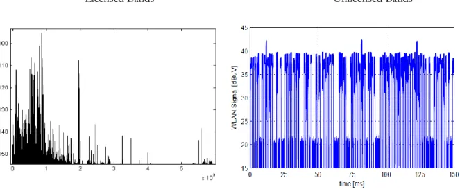 Figure 1.2 shows the inefficiency of spectrum usage in certain spectrum bands.  