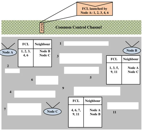 Figure 1.9. Existence of common control channel to exchange the FCL between CR nodes. 