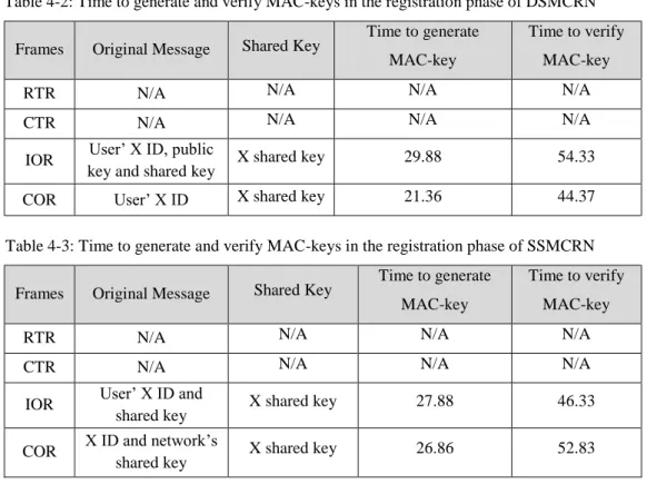 Table  4-2: Time to generate and verify MAC-keys in the registration phase of DSMCRN 