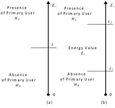 Figure 3.1 (a) Conventional energy detection and (b) Double threshold energy detection