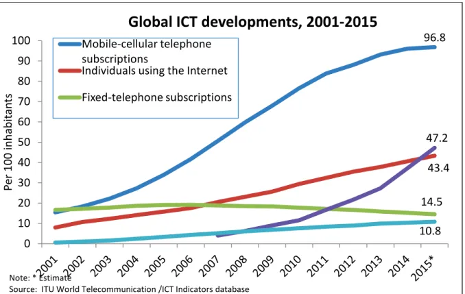 Figure 1.1 Global ICT developments, 2001-2015 [1]. 