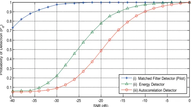 Figure 2.5 Probability of detection comparison between “Energy detector”, “Matched filter” 